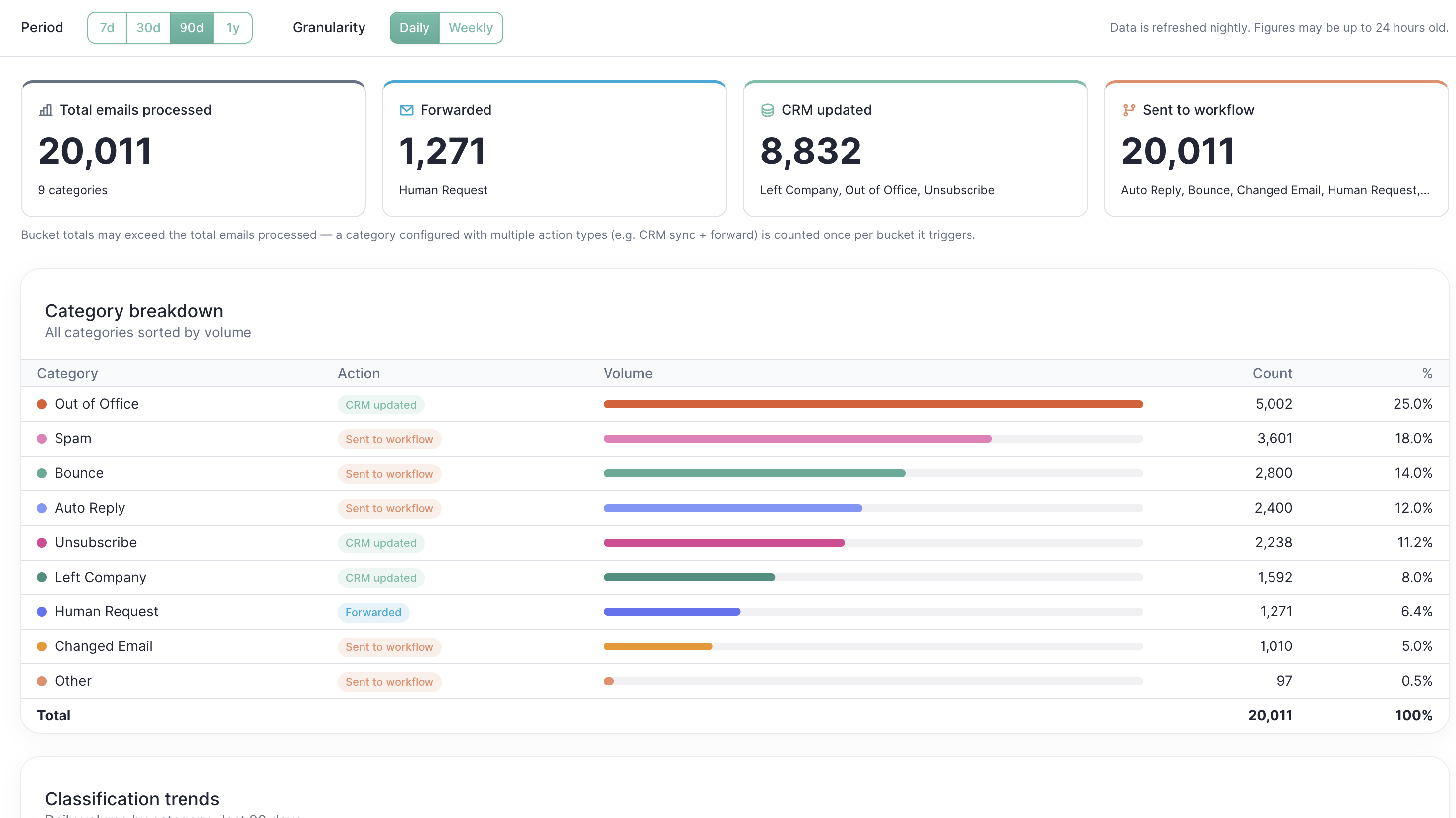 Editing a category and its automated actions in allGood's Email Reply Management