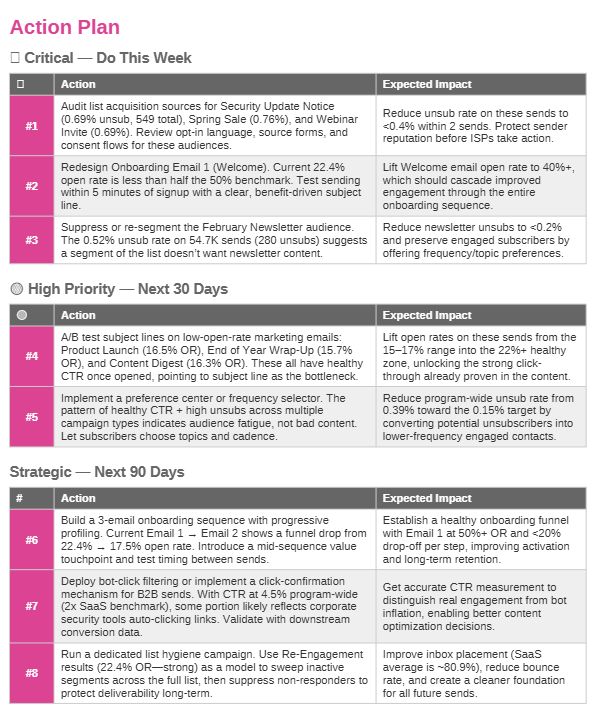 Email performance analysis output
