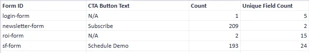 Claude Desktop displaying a grouped table of form names and submission counts