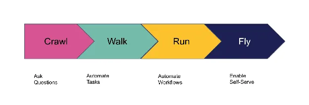 The crawl, walk, run, fly maturity model for adopting the Marketo MCP.