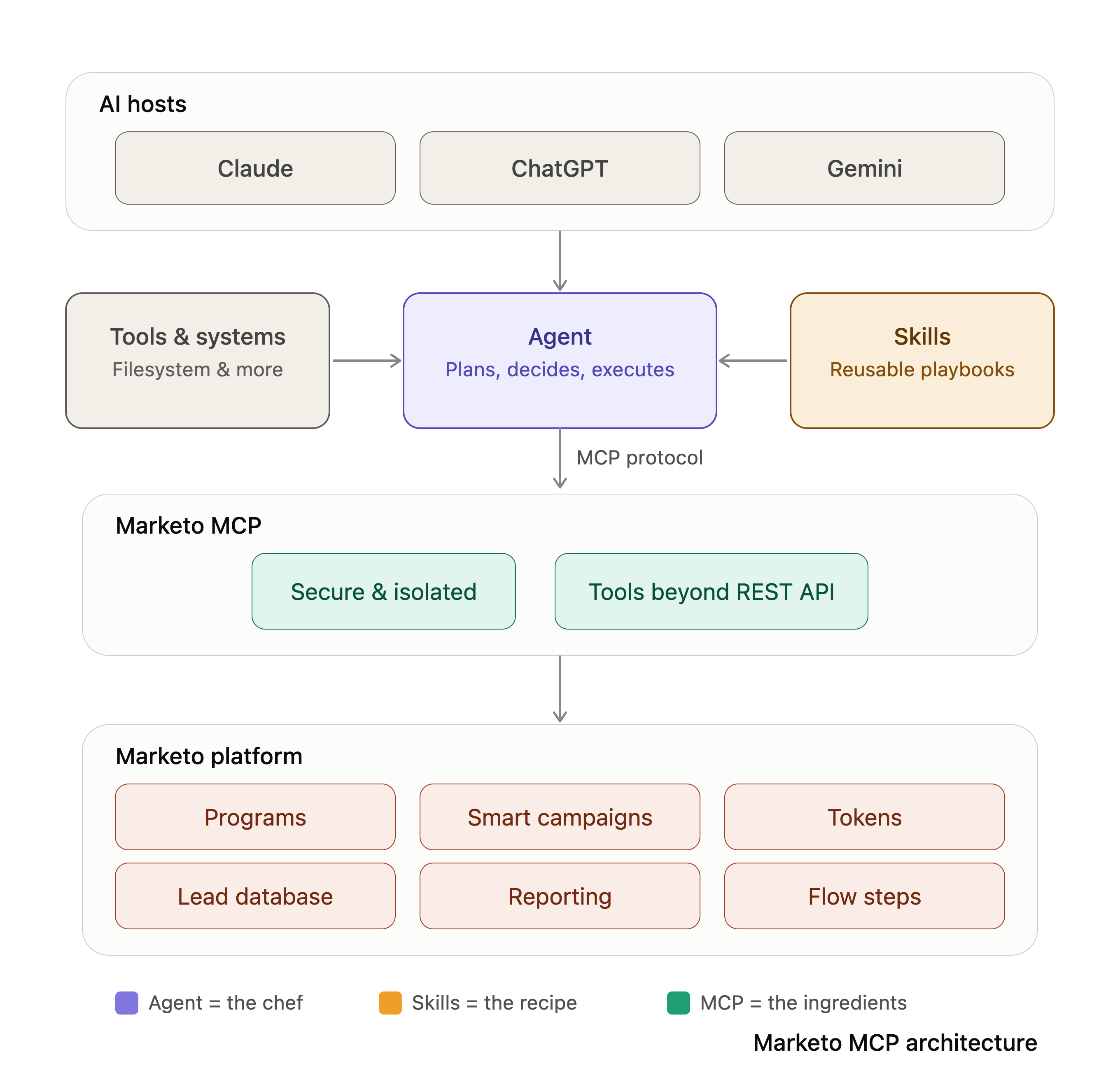 Marketo MCP architecture: AI hosts and tools connect through an agent, guided by skills, to the Marketo platform via the MCP protocol.