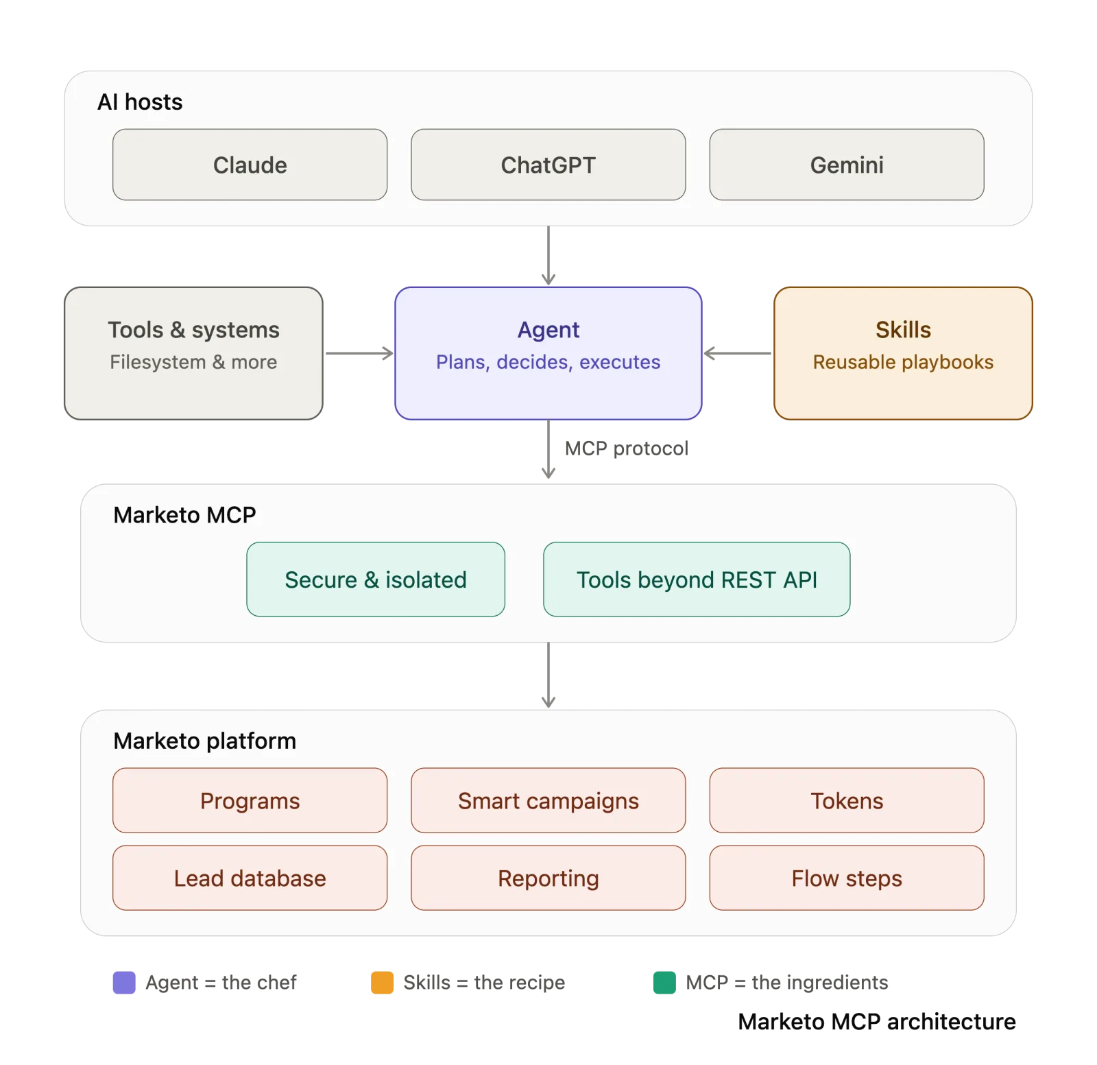 Marketo MCP architecture: AI hosts and tools connect through an agent, guided by skills, to the Marketo platform via the MCP protocol.
