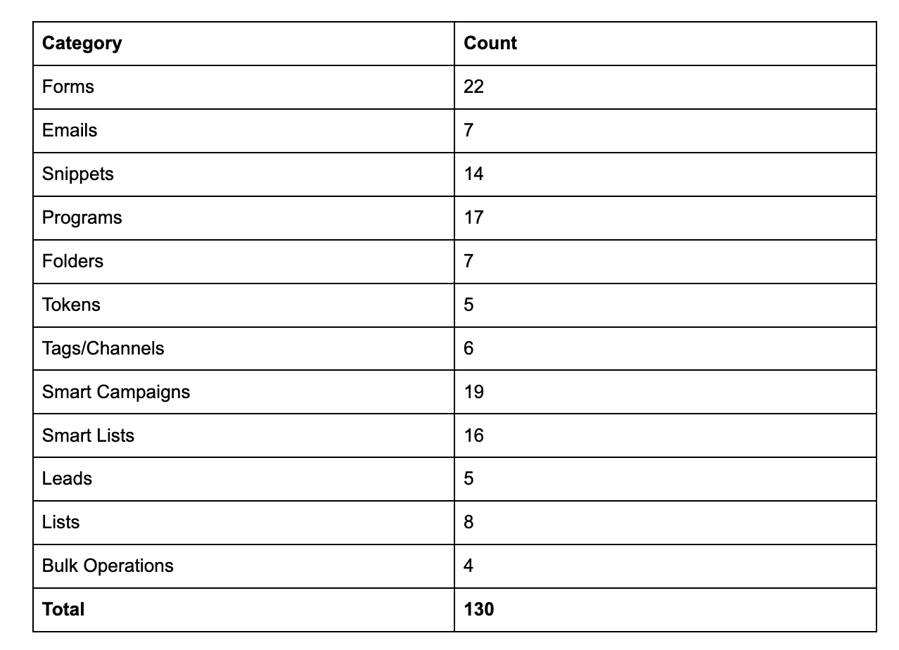 The full breakdown of available tools. That's a lot of surface area.
